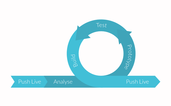 After launching we should continue to analyse, prototype and test improvements.